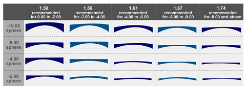 OpticalNext.com lens index options